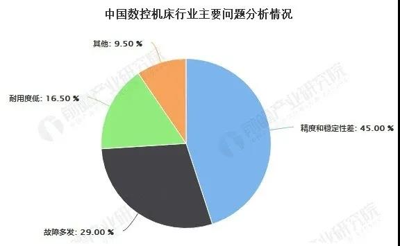 疫情后2020年中國高端數(shù)控機床行業(yè)市場和發(fā)展分析(圖5)